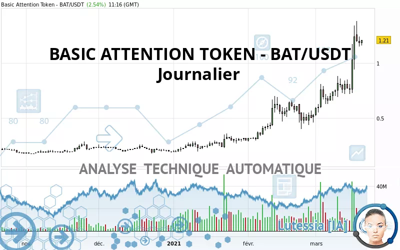 BASIC ATTENTION TOKEN - BAT/USDT - Journalier