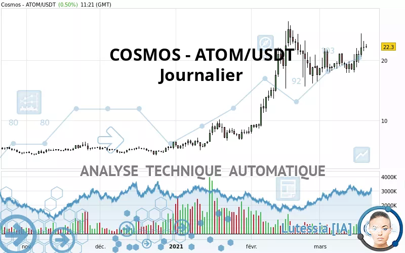 COSMOS - ATOM/USDT - Journalier