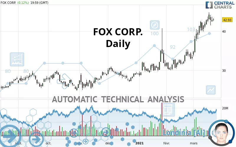 FOX CORP. - Daily