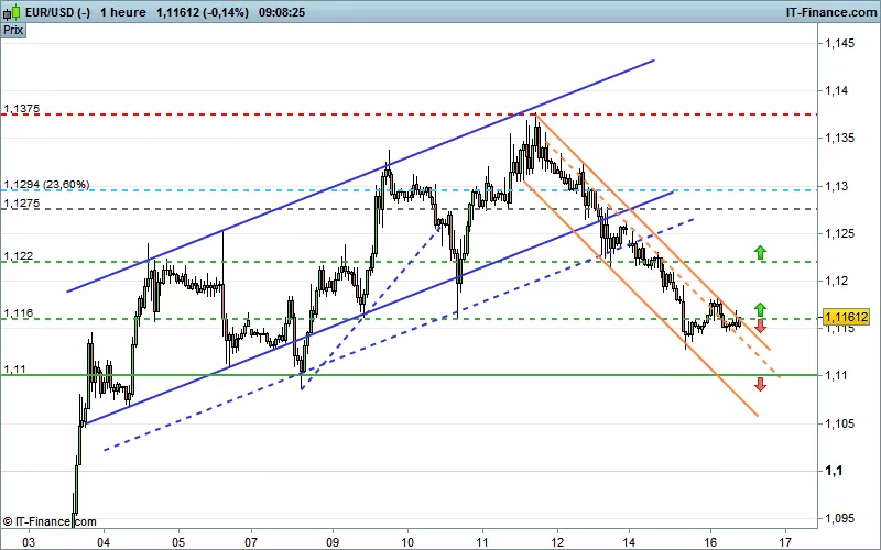 EUR/USD - 1H