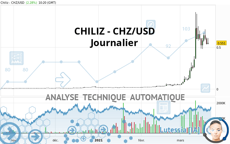 CHILIZ - CHZ/USD - Journalier