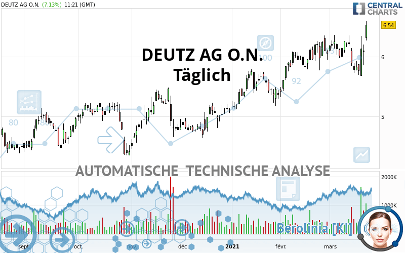 DEUTZ AG O.N. - Dagelijks