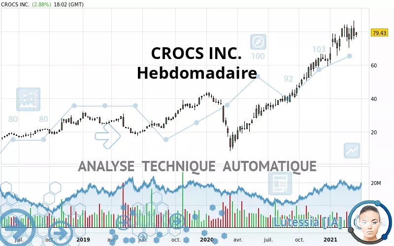 CROCS INC. - Wekelijks