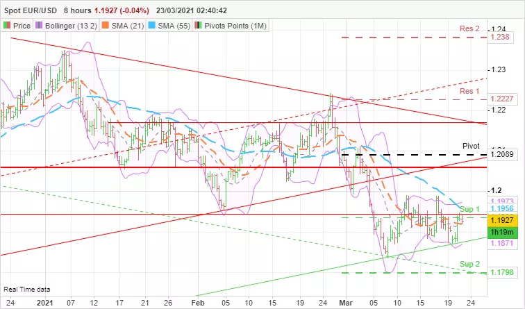 EUR/USD - 8H