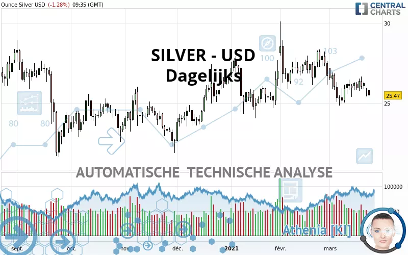 SILVER - USD - Täglich