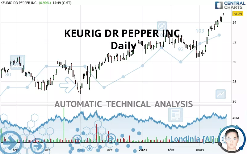 KEURIG DR PEPPER INC. - Daily