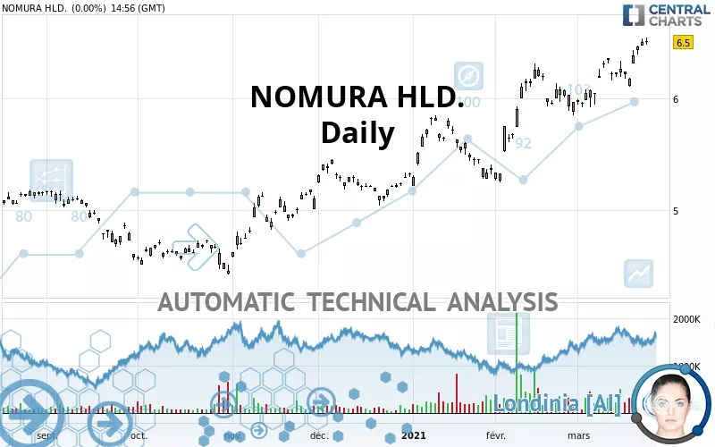 NOMURA HLD. - Daily