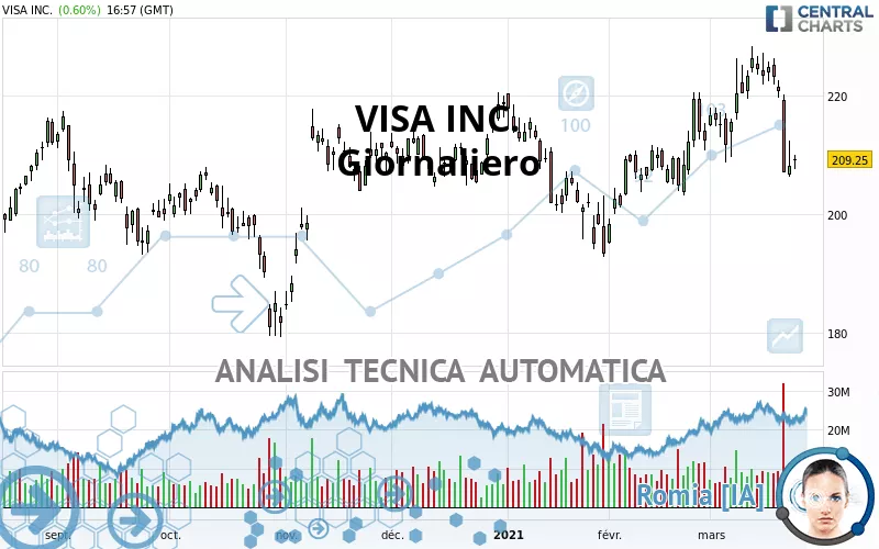 VISA INC. - Giornaliero