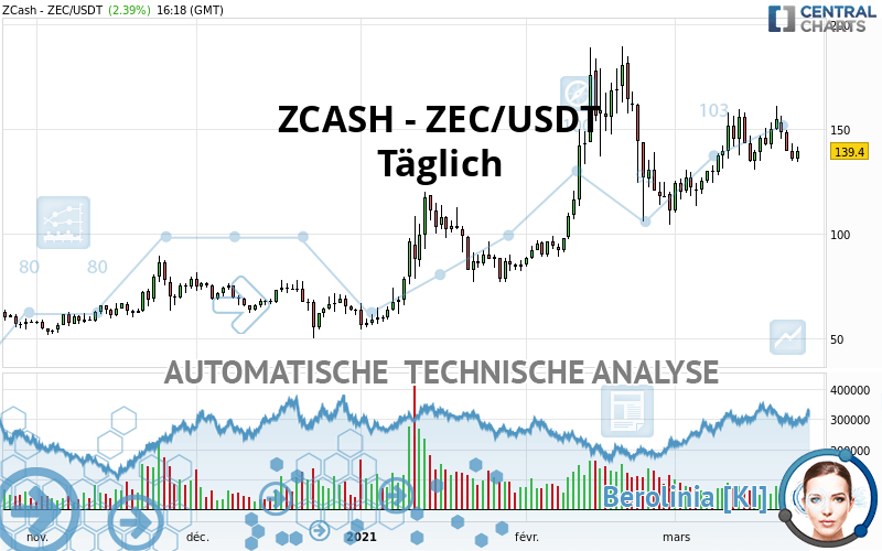 ZCASH - ZEC/USDT - Daily