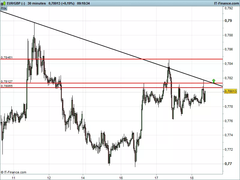 EUR/GBP - 30 min.