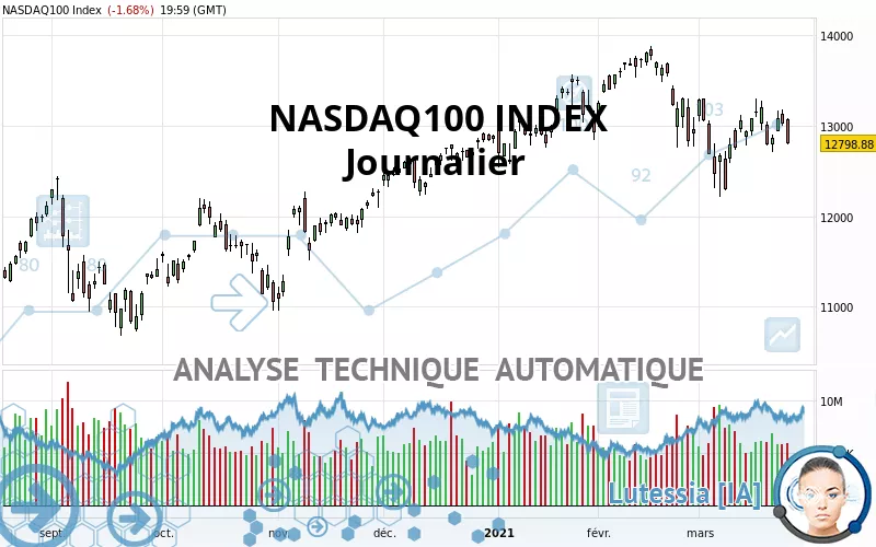 NASDAQ100 INDEX - Daily