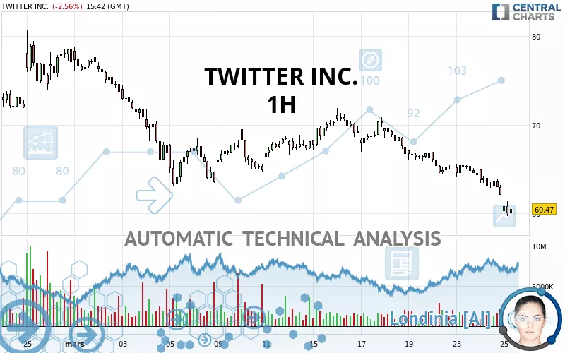 TWITTER INC. - 1 Std.