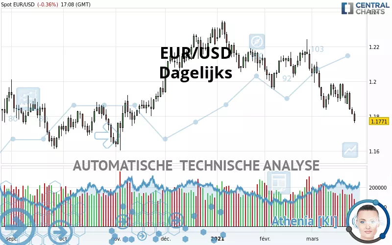 EUR/USD - Dagelijks