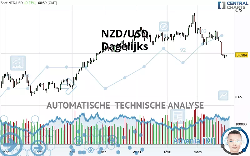 NZD/USD - Giornaliero