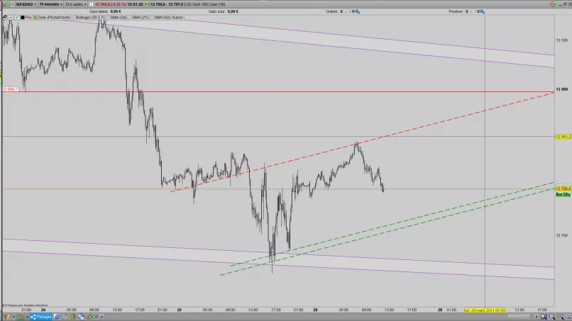 NASDAQ100 INDEX - 10 min.