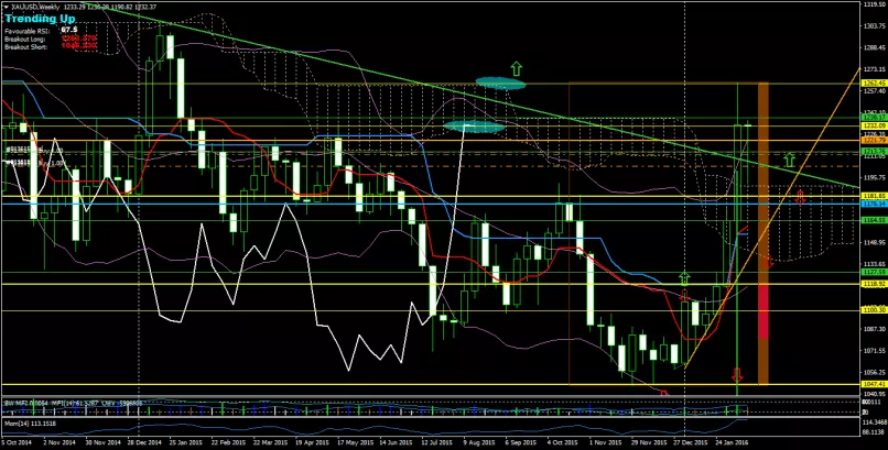 GOLD - USD - Hebdomadaire