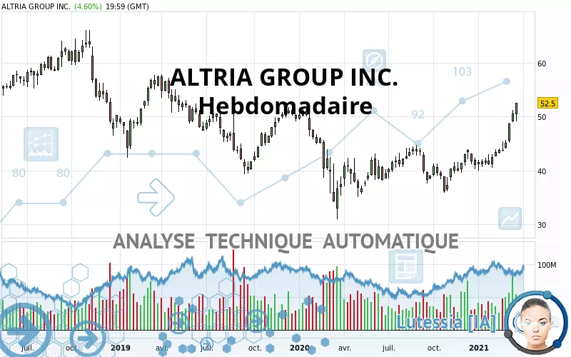 ALTRIA GROUP INC. - Wekelijks