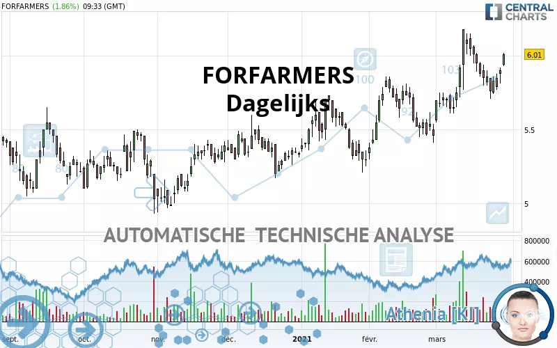 FORFARMERS - Dagelijks