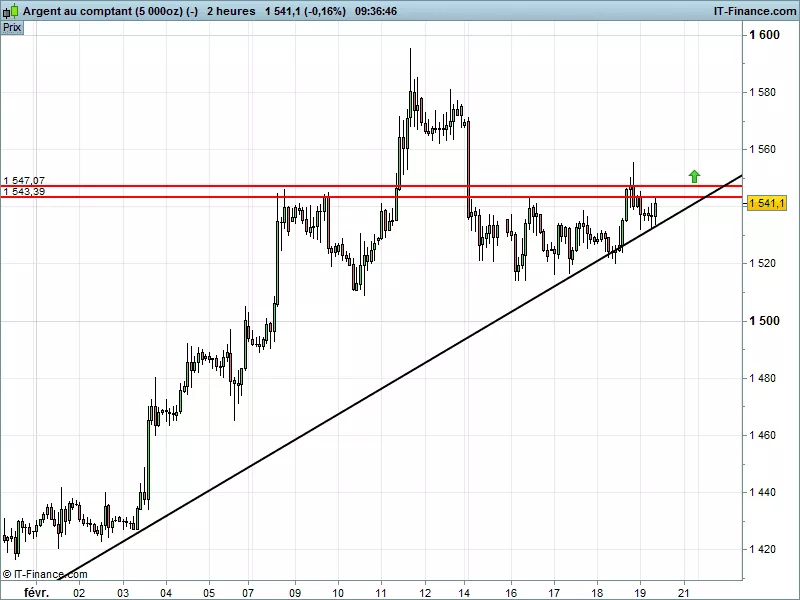 SILVER - USD - 2 uur