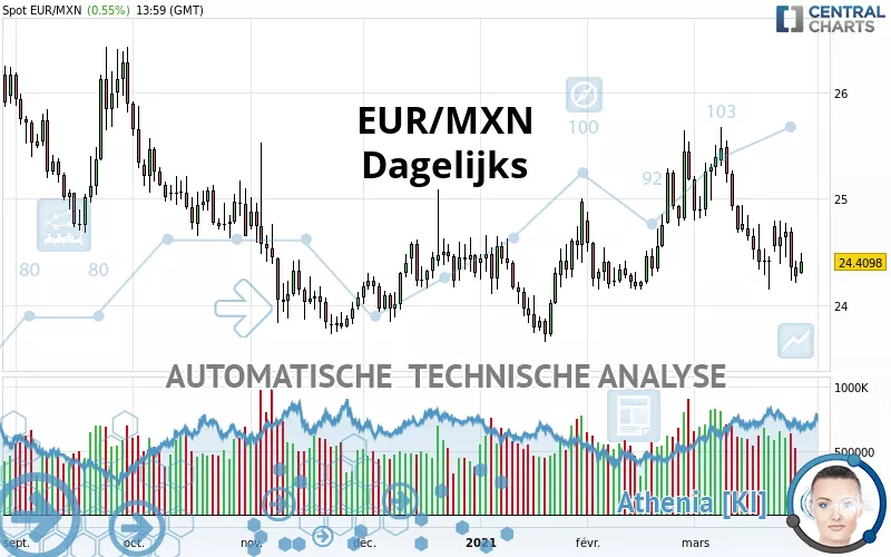 EUR/MXN - Dagelijks