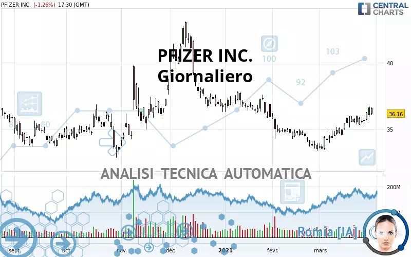 PFIZER INC. - Dagelijks