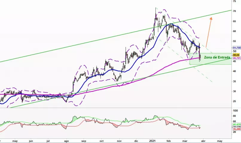 SMA SOLAR TECHNOL.AG - Diario