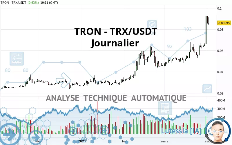 TRON - TRX/USDT - Journalier