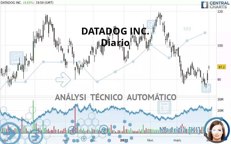 DATADOG INC. - Täglich