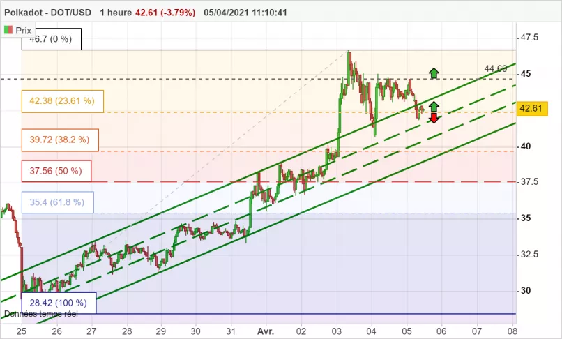 POLKADOT - DOT/USD - 1H