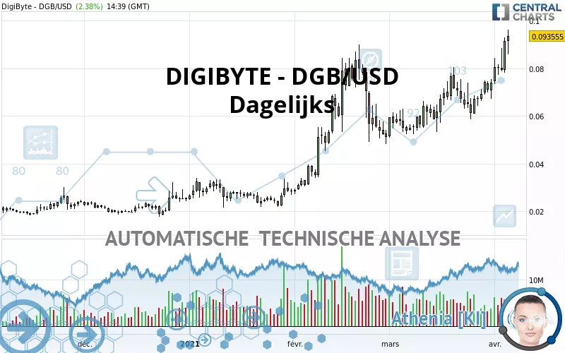 DIGIBYTE - DGB/USD - Giornaliero