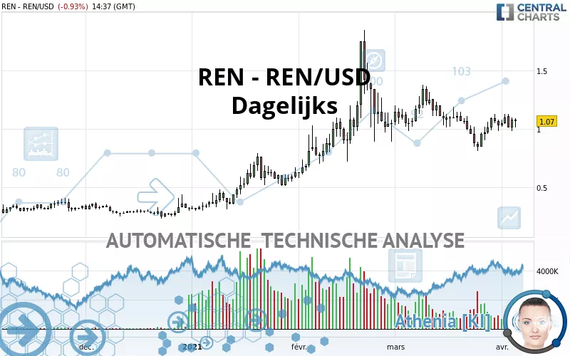 REN - REN/USD - Dagelijks