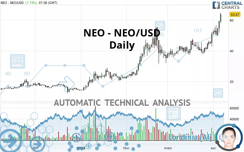 NEO - NEO/USD - Täglich