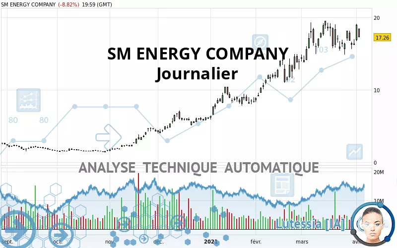 SM ENERGY COMPANY - Täglich