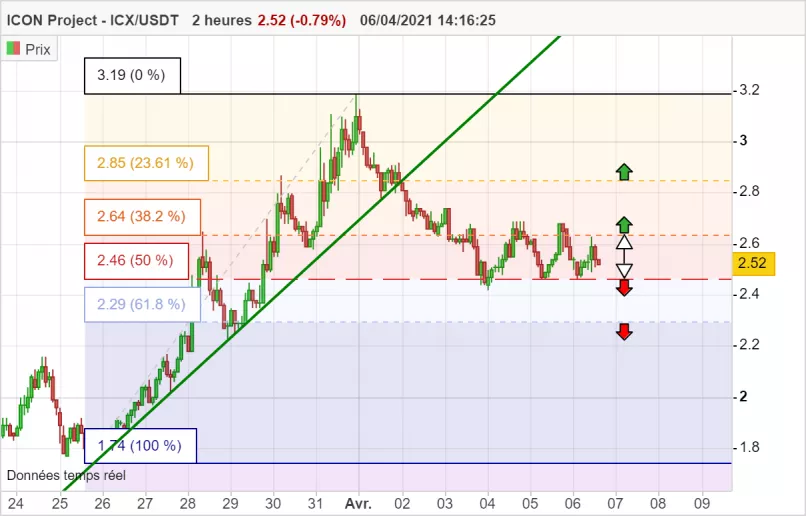 ICON PROJECT - ICX/USDT - 2H