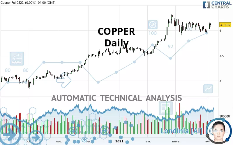 COPPER - Giornaliero