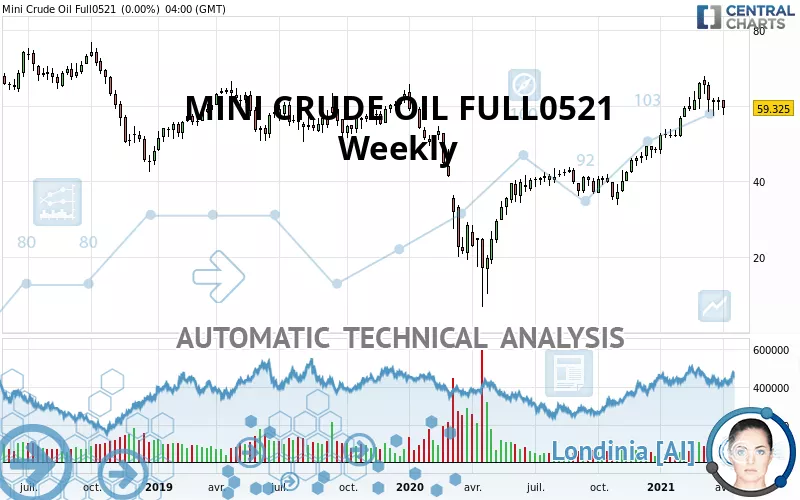 MINI CRUDE OIL FULL0425 - Settimanale