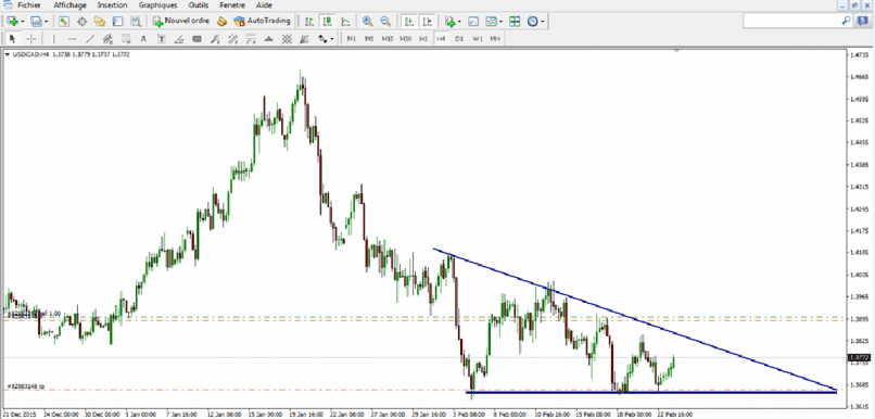 USD/CAD - 4 Std.