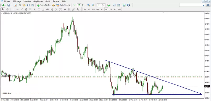 USD/CAD - 4 uur