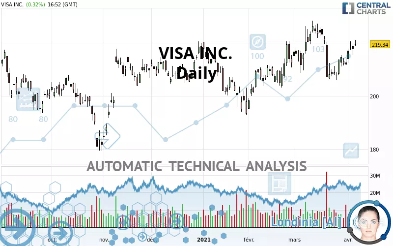 VISA INC. - Daily