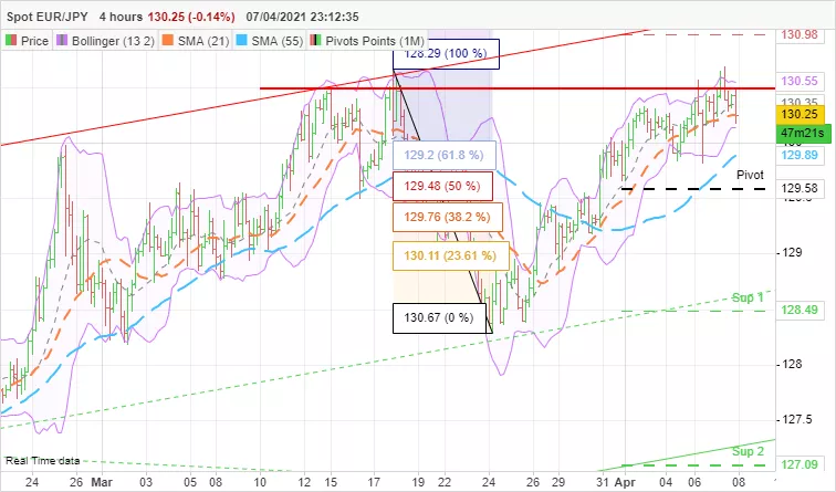 EUR/JPY - 4H