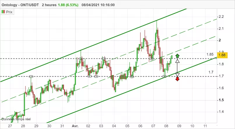 ONTOLOGY - ONT/USDT - 2H