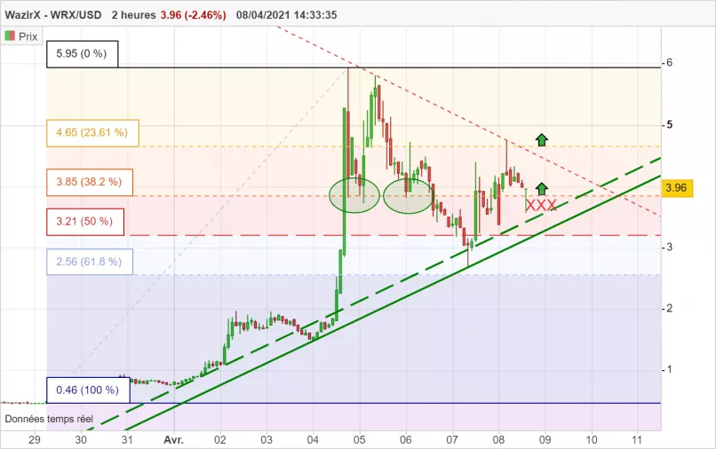 WAZIRX - WRX/USD - 2H