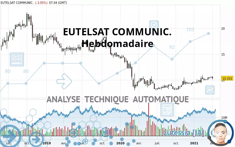 EUTELSAT COMMUNIC. - Weekly