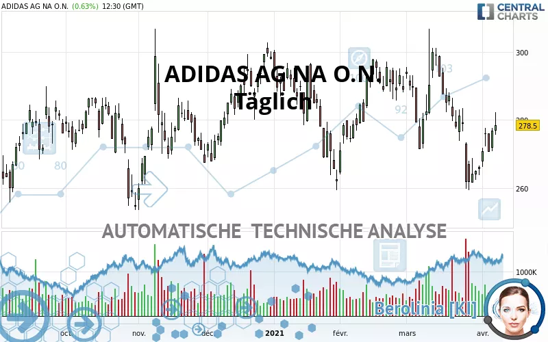 ADIDAS AG NA O.N. - Täglich