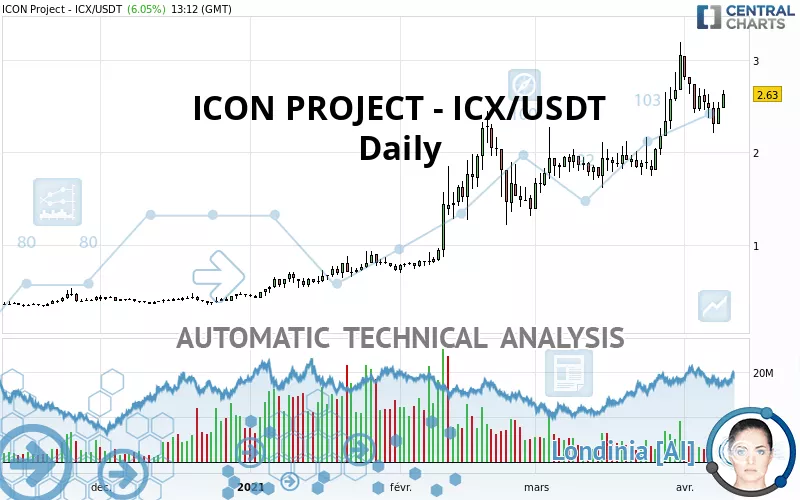 ICON PROJECT - ICX/USDT - Journalier