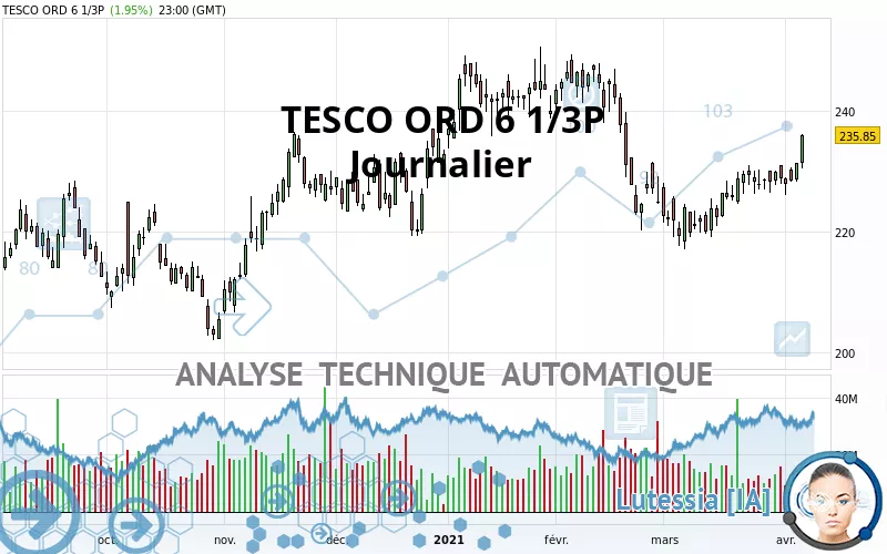 TESCO ORD 6 1/3P - Daily