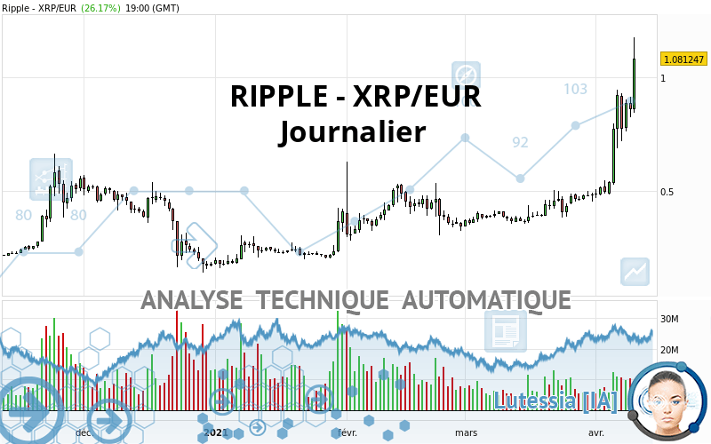 RIPPLE - XRP/EUR - Journalier