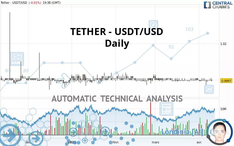 TETHER - USDT/USD - Daily