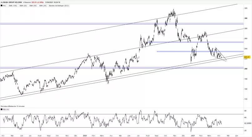 ALIBABA GROUP HOLDING - 4 uur