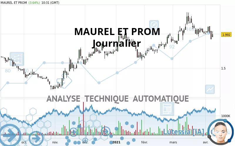 Analyse Technique MAUREL ET PROM - Journalier - Publiée Le 12/04/2021 (GMT)